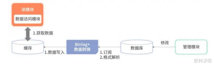 如何高效实现两个数据库的同步更新,确保数据一致性? 第3张 如何高效实现两个数据库的同步更新,确保数据一致性? 第3张