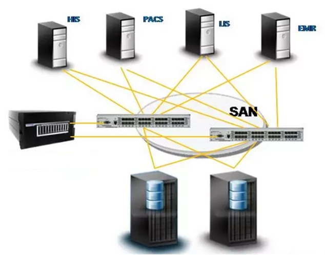 ip san存储服务器选购时,哪些关键因素决定其性能与稳定性? 第2张 ip san存储服务器选购时,哪些关键因素决定其性能与稳定性? 第2张