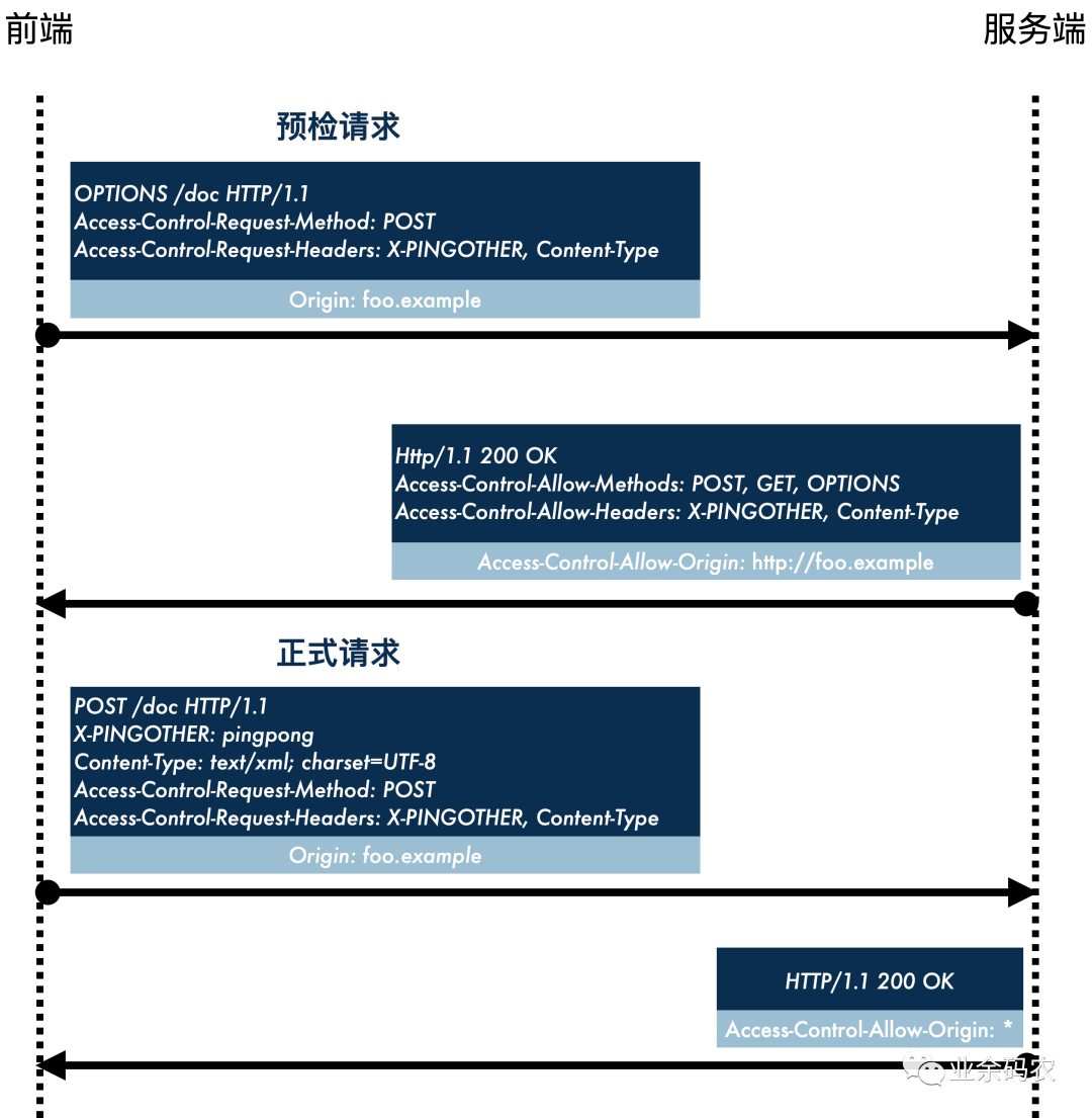 Apache中如何配置CORS支持跨域请求实例? 第2张 Apache中如何配置CORS支持跨域请求实例? 第2张