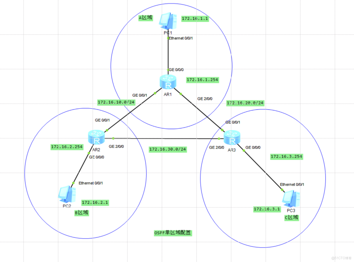 ospf多域配置,ospf多区域配置方法 第1张 ospf多域配置,ospf多区域配置方法 第1张