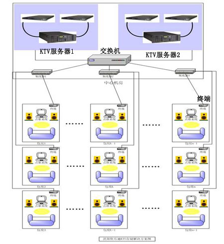 KTV服务器如何配置才能支持多包厢流畅点歌? 第2张 KTV服务器如何配置才能支持多包厢流畅点歌? 第2张