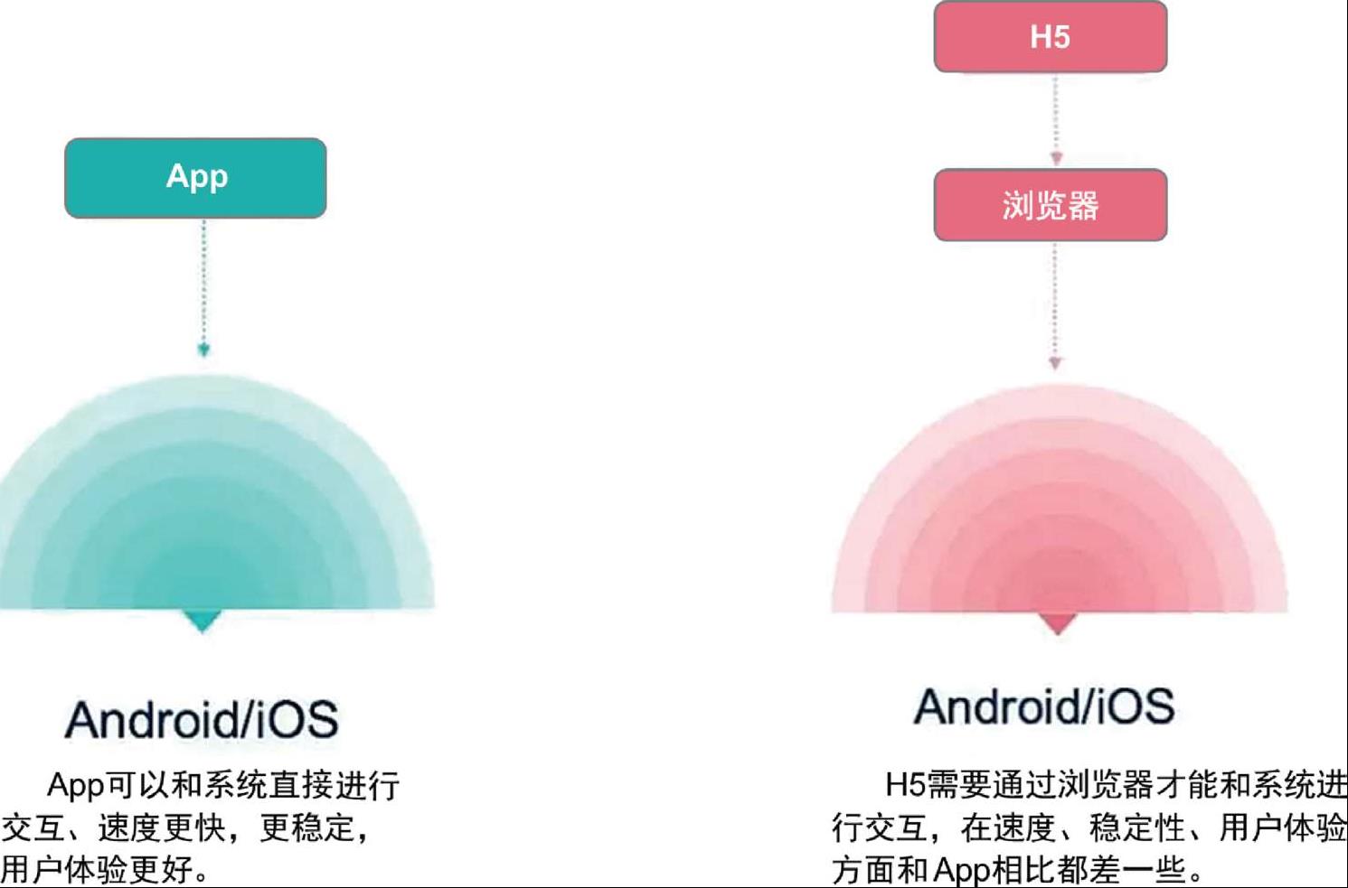 HTML5开发App究竟有何独特魅力？与传统应用有何区别？