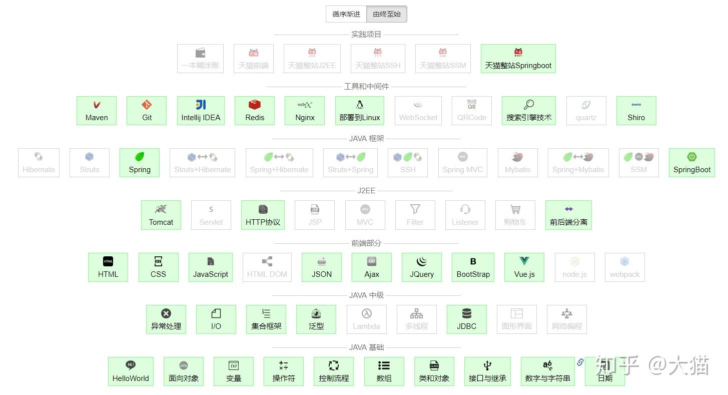开发教程网站有哪些?哪个平台适合零基础入门学习 第2张 开发教程网站有哪些?哪个平台适合零基础入门学习 第2张