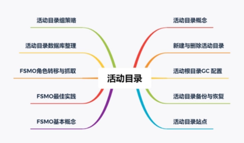 如何配置活动目录,配置活动目录步骤 第3张 如何配置活动目录,配置活动目录步骤 第3张