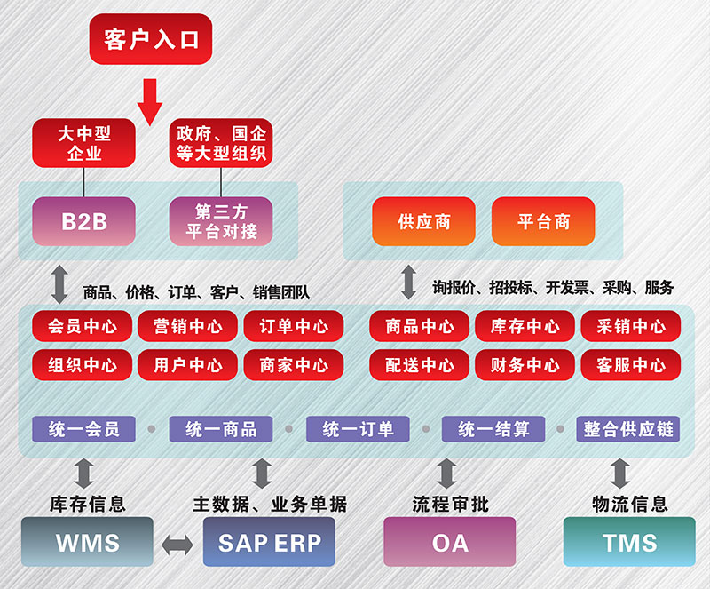 大型商业服务平台开发,开发一个商业平台要多少钱 第1张 大型商业服务平台开发,开发一个商业平台要多少钱 第1张