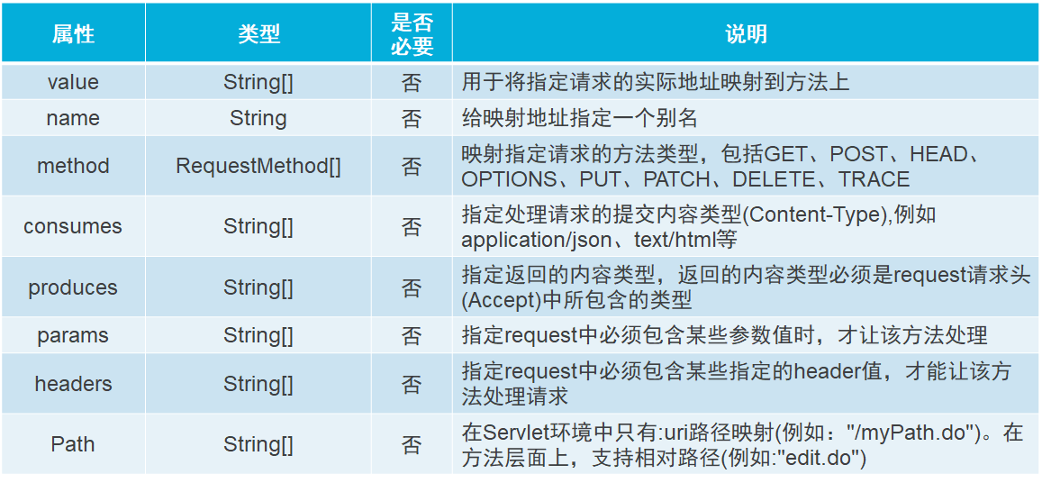 spring mvc注解配置详解,spring mvc常用注解有哪些 第2张 spring mvc注解配置详解,spring mvc常用注解有哪些 第2张