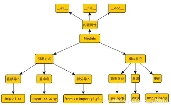 程序开发功能模块有哪些?程序开发功能模块有哪些类型 第2张 程序开发功能模块有哪些?程序开发功能模块有哪些类型 第2张