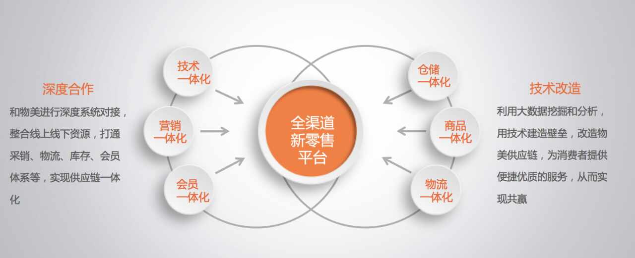 零售电商平台开发方案,如何打造成功在线零售平台,有哪些关键因素和策略? 第2张 零售电商平台开发方案,如何打造成功在线零售平台,有哪些关键因素和策略? 第2张