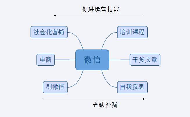 微信订阅号开发过程中有哪些难点和挑战? 第1张 微信订阅号开发过程中有哪些难点和挑战? 第1张