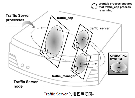 Apache Traffic Server书,如何高效配置与优化? 第3张 Apache Traffic Server书,如何高效配置与优化? 第3张