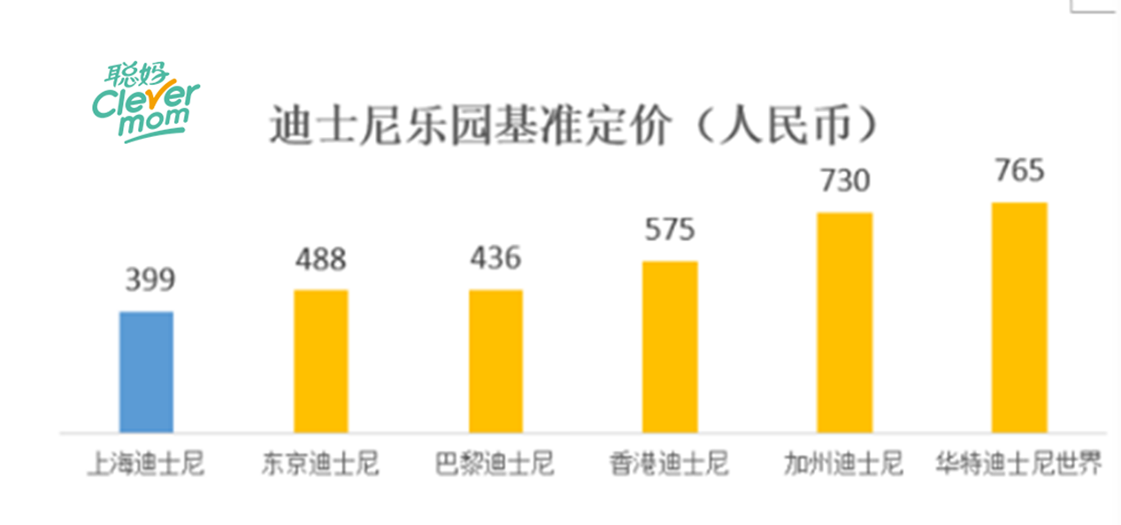 上海迪斯尼开发成本多少,上海迪士尼乐园总投资 第3张 上海迪斯尼开发成本多少,上海迪士尼乐园总投资 第3张