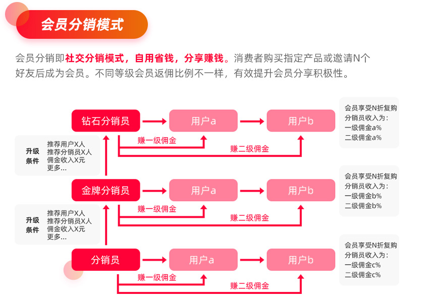 云南分销商城开发,分销系统开发多少钱 第1张 云南分销商城开发,分销系统开发多少钱 第1张