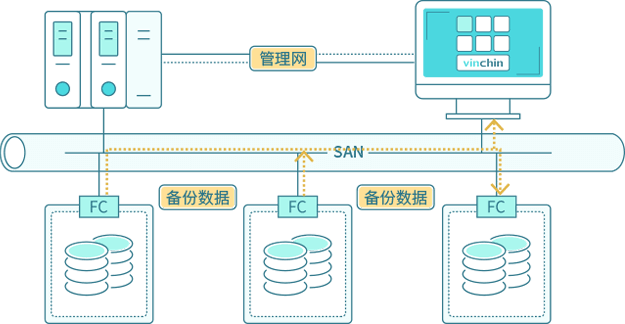 光纤服务器直连存储是什么?光纤直连存储(FC-SAN)优势有哪些