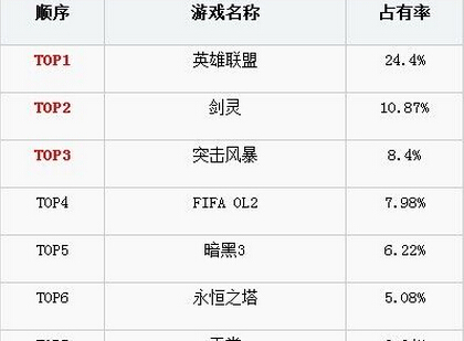 韩国英雄联盟服务器为何如此强大?背后有何秘密? 第2张 韩国英雄联盟服务器为何如此强大?背后有何秘密? 第2张