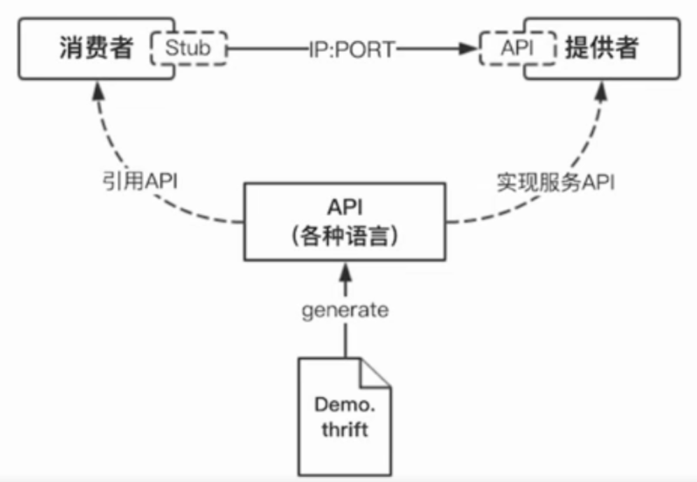 Java常用RPC框架有哪些优缺点及其适用场景? 第1张 Java常用RPC框架有哪些优缺点及其适用场景? 第1张