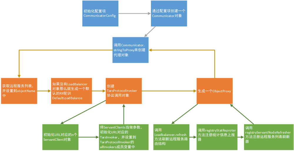 Java常用RPC框架有哪些优缺点及其适用场景? 第2张 Java常用RPC框架有哪些优缺点及其适用场景? 第2张