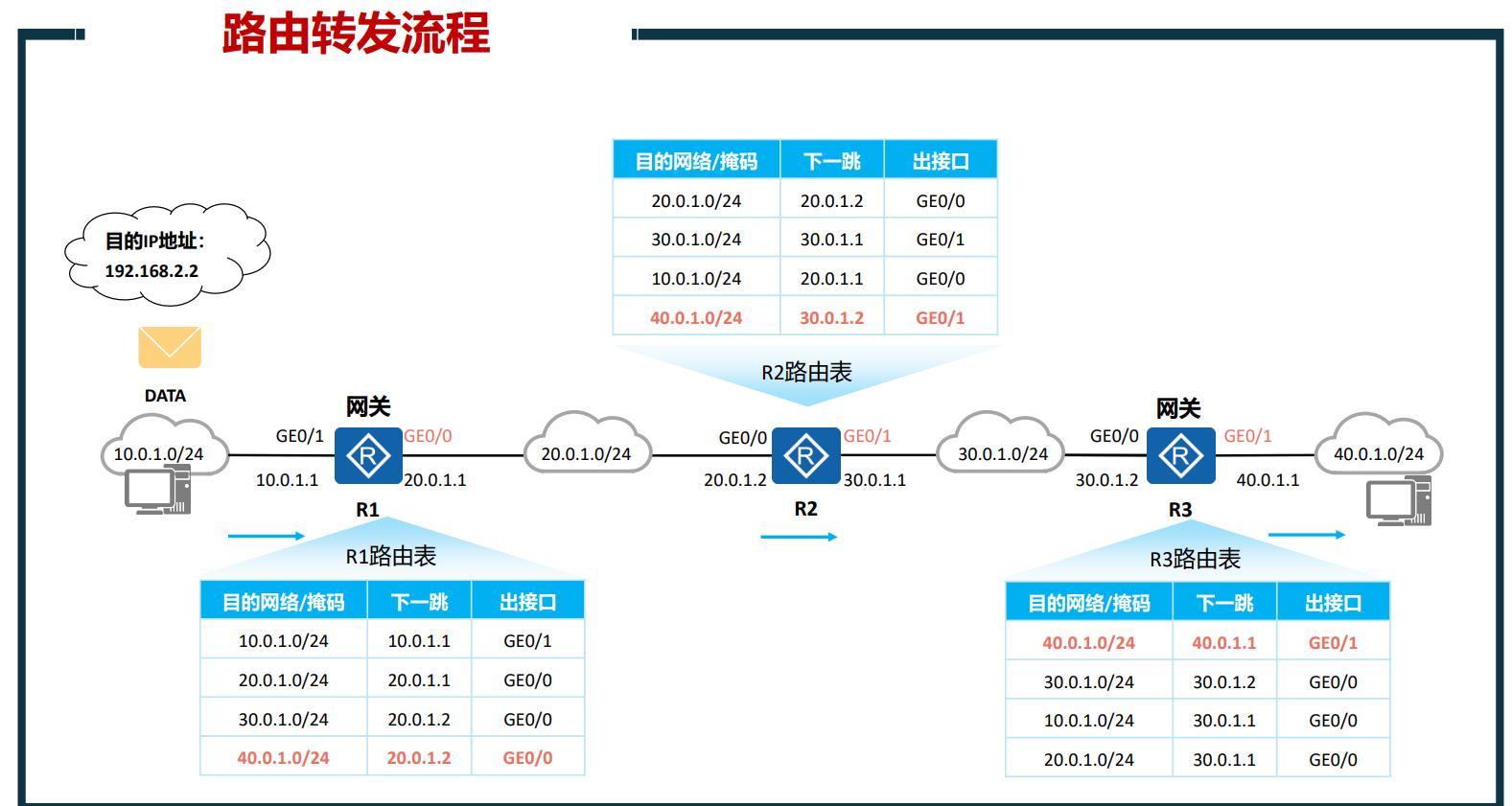 服务器路由表配置优化,如何提升网络路由效率? 第2张 服务器路由表配置优化,如何提升网络路由效率? 第2张