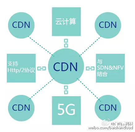 国内5大主流CDN市场,你是否全面掌握其特点和布局? 第3张 国内5大主流CDN市场,你是否全面掌握其特点和布局? 第3张