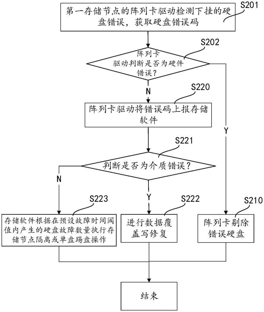 分布式存储系统故障维修流程详解,如何高效修复? 第1张 分布式存储系统故障维修流程详解,如何高效修复? 第1张