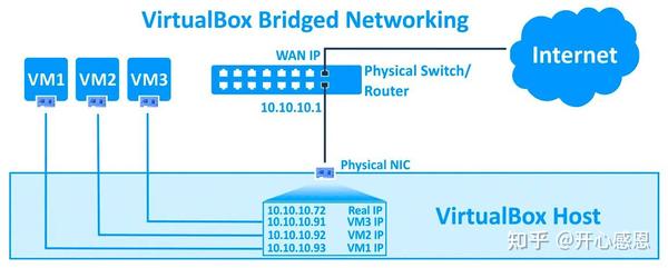Virtualbox配置教程,Virtualbox怎么配置网络 第1张 Virtualbox配置教程,Virtualbox怎么配置网络 第1张