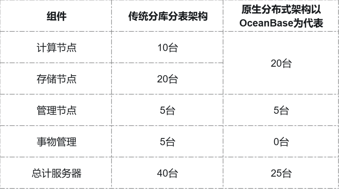 分布式存储报价清单,哪家供应商性价比更高?价格构成有何细节? 第1张 分布式存储报价清单,哪家供应商性价比更高?价格构成有何细节? 第1张