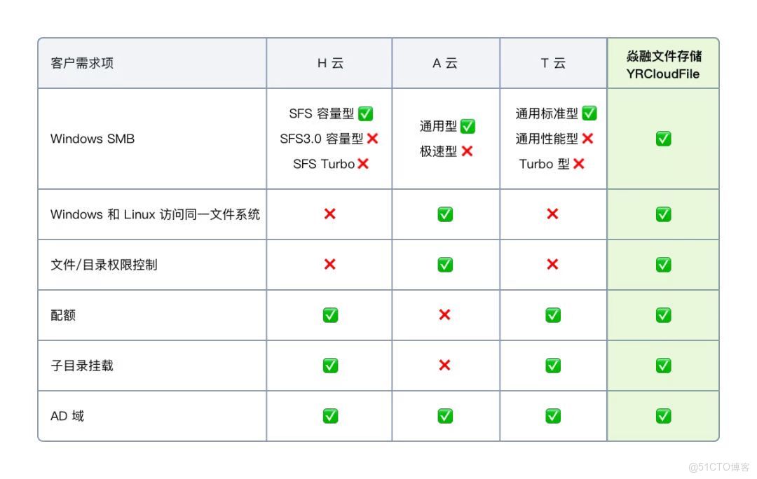 分布式存储报价清单,哪家供应商性价比更高?价格构成有何细节? 第2张 分布式存储报价清单,哪家供应商性价比更高?价格构成有何细节? 第2张