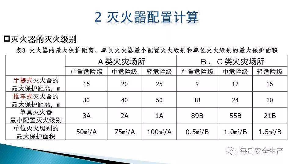 灭火器配置计算怎么做?灭火器配置计算规范 第1张 灭火器配置计算怎么做?灭火器配置计算规范 第1张
