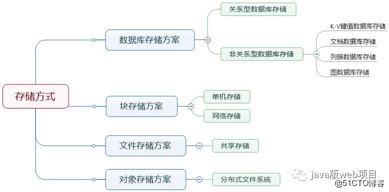 如何选择合适的软件绘制分布式存储思维导图? 第3张 如何选择合适的软件绘制分布式存储思维导图? 第3张