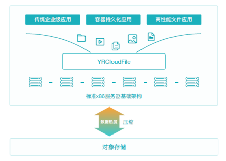 分布式存储海量小文件,如何实现高效管理和优化性能? 第1张 分布式存储海量小文件,如何实现高效管理和优化性能? 第1张