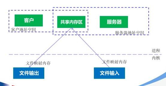 分布式存储与共享存储,它们之间有何本质区别与优势? 第3张 分布式存储与共享存储,它们之间有何本质区别与优势? 第3张