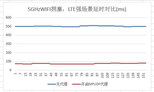 为何iPad的无线网络连接速度时快时慢,稳定性差异如此之大? 第3张 为何iPad的无线网络连接速度时快时慢,稳定性差异如此之大? 第3张