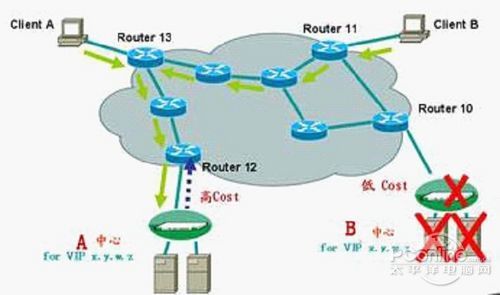 Anycast公网加速怎么选?哪些因素最关键? 第3张 Anycast公网加速怎么选?哪些因素最关键? 第3张