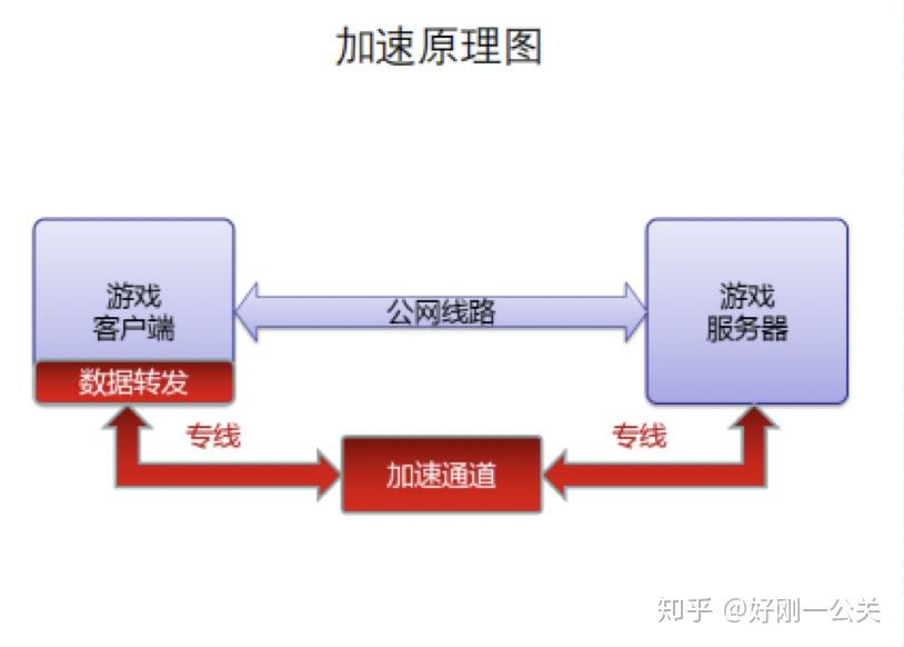 公网加速器究竟如何优化网络速度?揭秘其背后的技术原理! 第2张 公网加速器究竟如何优化网络速度?揭秘其背后的技术原理! 第2张