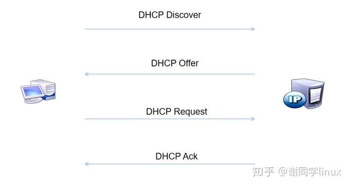 dhcp的配置文件在哪?dhcp配置文件路径及配置方法 第2张 dhcp的配置文件在哪?dhcp配置文件路径及配置方法 第2张