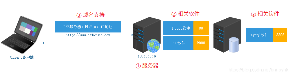 lamp服务器搭建过程中,有哪些常见问题和最佳实践? 第2张 lamp服务器搭建过程中,有哪些常见问题和最佳实践? 第2张