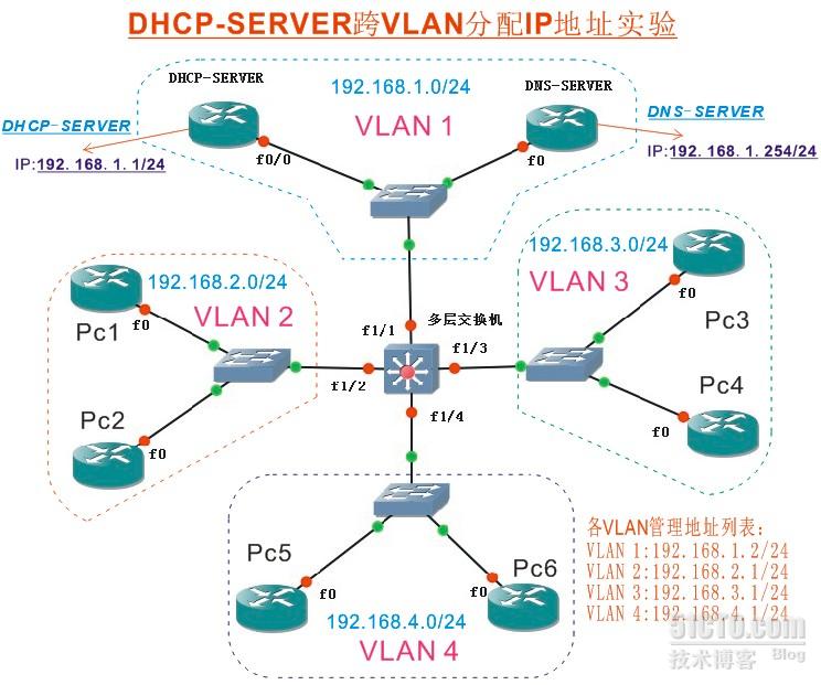 vlan ip配置教程,vlan ip配置方法 第2张 vlan ip配置教程,vlan ip配置方法 第2张