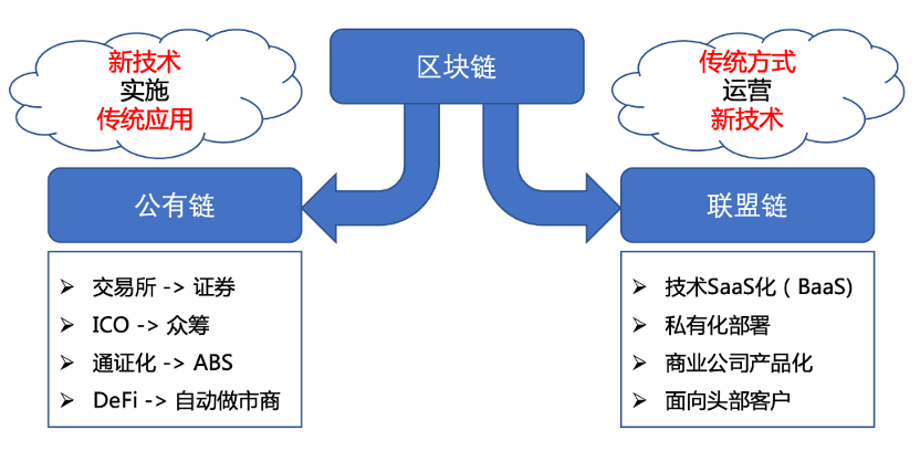 公有链区块链与公有云,究竟有何关联与区别? 第2张 公有链区块链与公有云,究竟有何关联与区别? 第2张