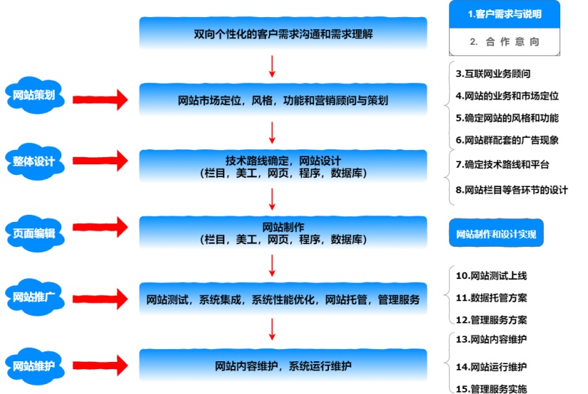 微信端网站开发流程图,每个步骤都有哪些关键细节? 第2张 微信端网站开发流程图,每个步骤都有哪些关键细节? 第2张
