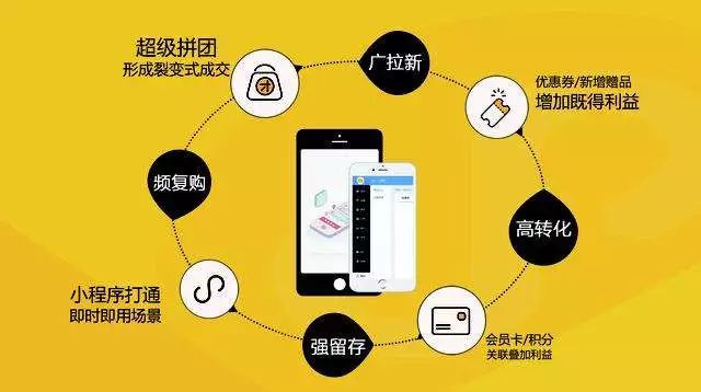 微信公众号开发的商城如何实现高效运营和盈利? 第2张 微信公众号开发的商城如何实现高效运营和盈利? 第2张