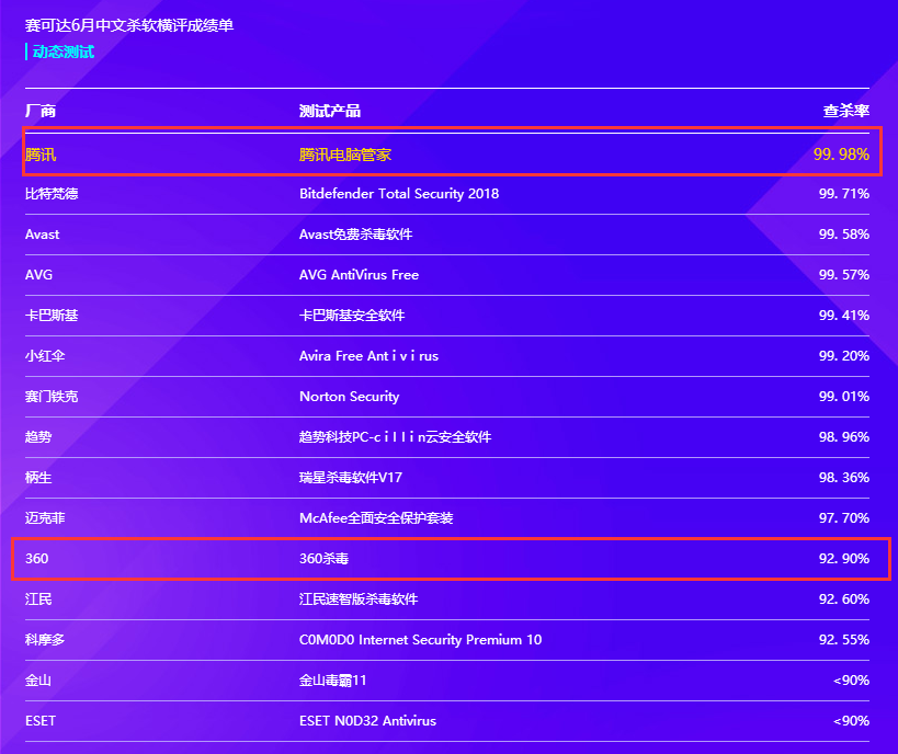 安全管家排名哪家好?2024年最靠谱的安全管家推荐? 第1张 安全管家排名哪家好?2024年最靠谱的安全管家推荐? 第1张