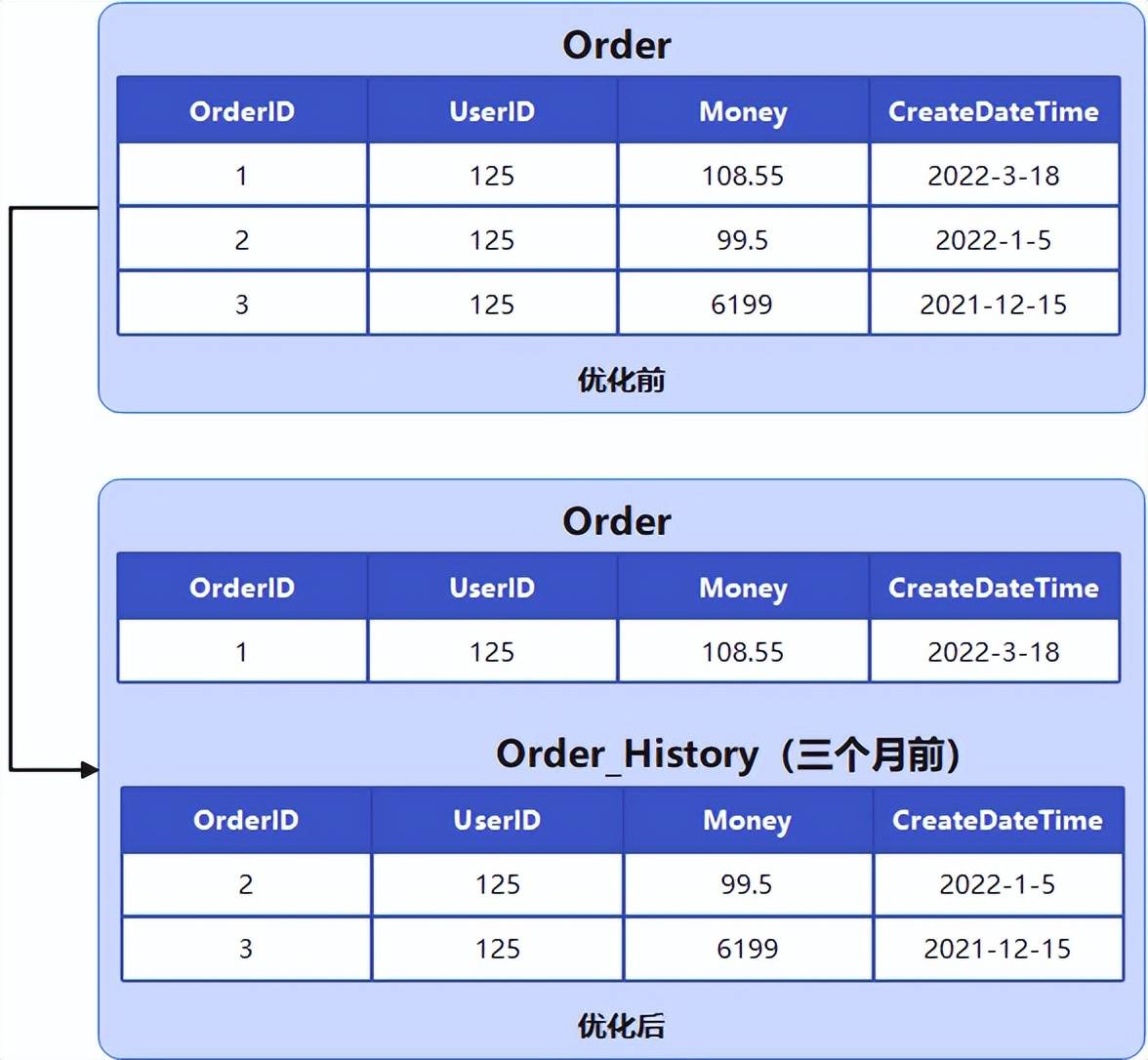如何高效优化拥有大量表的数据库结构? 第1张 如何高效优化拥有大量表的数据库结构? 第1张