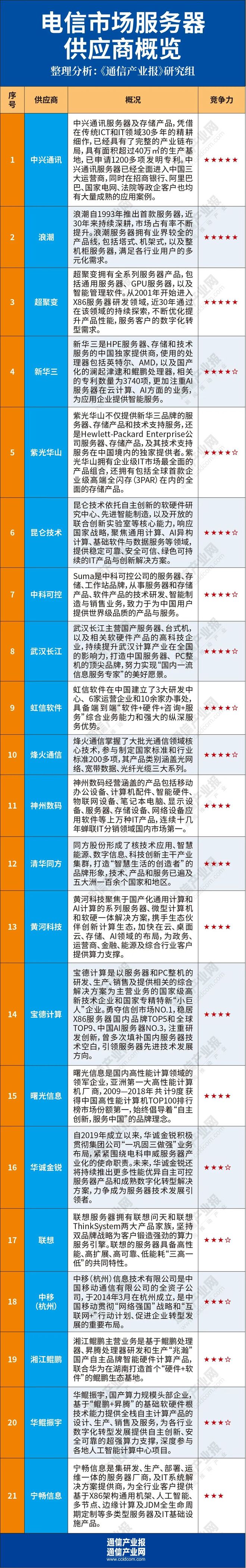 服务器运营商排行,哪家云服务器运营商好? 第3张 服务器运营商排行,哪家云服务器运营商好? 第3张