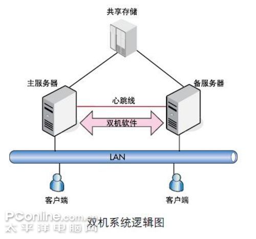 配置双ip实现双机热备,服务器双ip配置方法 第1张 配置双ip实现双机热备,服务器双ip配置方法 第1张