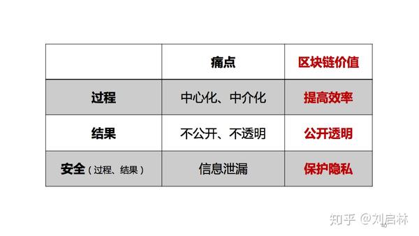 公有区块链的广泛应用前景如何?其安全性、去中心化程度和潜在风险如何平衡? 第3张 公有区块链的广泛应用前景如何?其安全性、去中心化程度和潜在风险如何平衡? 第3张