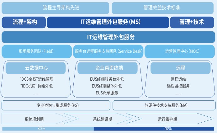 服务器运维价格是多少?企业服务器运维外包费用及报价详解 第1张 服务器运维价格是多少?企业服务器运维外包费用及报价详解 第1张