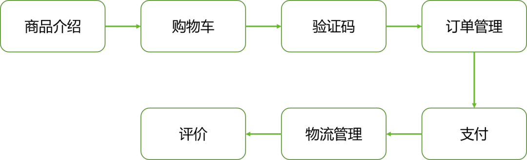 购物网站开发中常见的技术与业务问题有哪些?从需求分析到上线全流程的挑战解析 第1张 购物网站开发中常见的技术与业务问题有哪些?从需求分析到上线全流程的挑战解析 第1张
