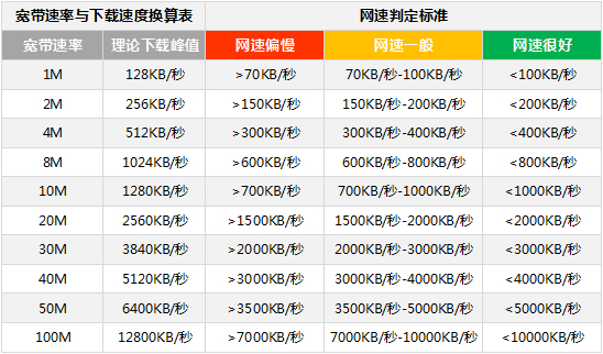 100兆宽带的下载速度是多少?100兆宽带下载速度多少MB/s 第3张 100兆宽带的下载速度是多少?100兆宽带下载速度多少MB/s 第3张