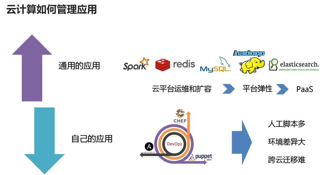 公有云知识普及,从入门到精通,有哪些疑问需要解答? 第3张 公有云知识普及,从入门到精通,有哪些疑问需要解答? 第3张