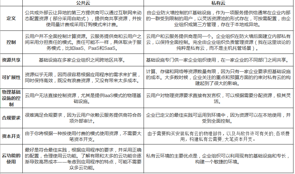 公有云盈利模式有哪些?揭秘企业级服务盈利新趋势? 第2张 公有云盈利模式有哪些?揭秘企业级服务盈利新趋势? 第2张