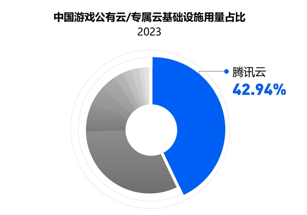 公有云游戏诉求,是技术革新还是市场变革的催化剂? 第1张 公有云游戏诉求,是技术革新还是市场变革的催化剂? 第1张